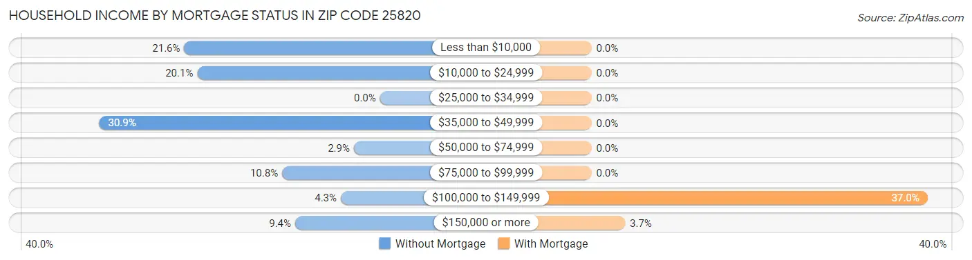 Household Income by Mortgage Status in Zip Code 25820