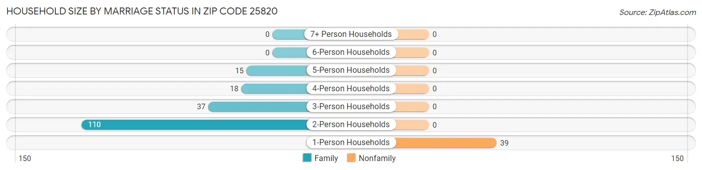 Household Size by Marriage Status in Zip Code 25820