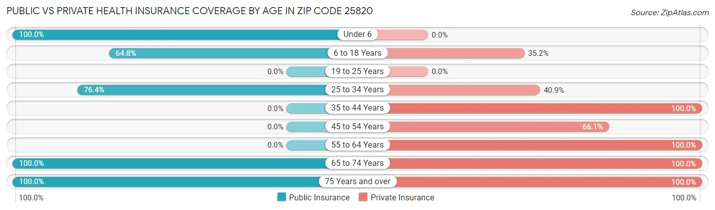 Public vs Private Health Insurance Coverage by Age in Zip Code 25820