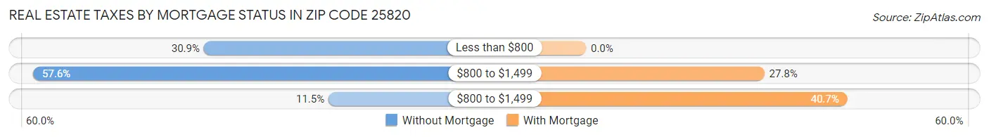 Real Estate Taxes by Mortgage Status in Zip Code 25820