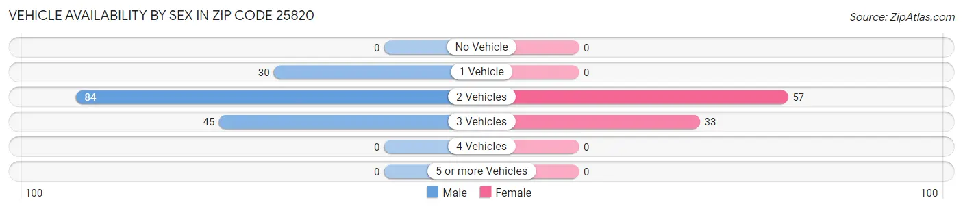 Vehicle Availability by Sex in Zip Code 25820