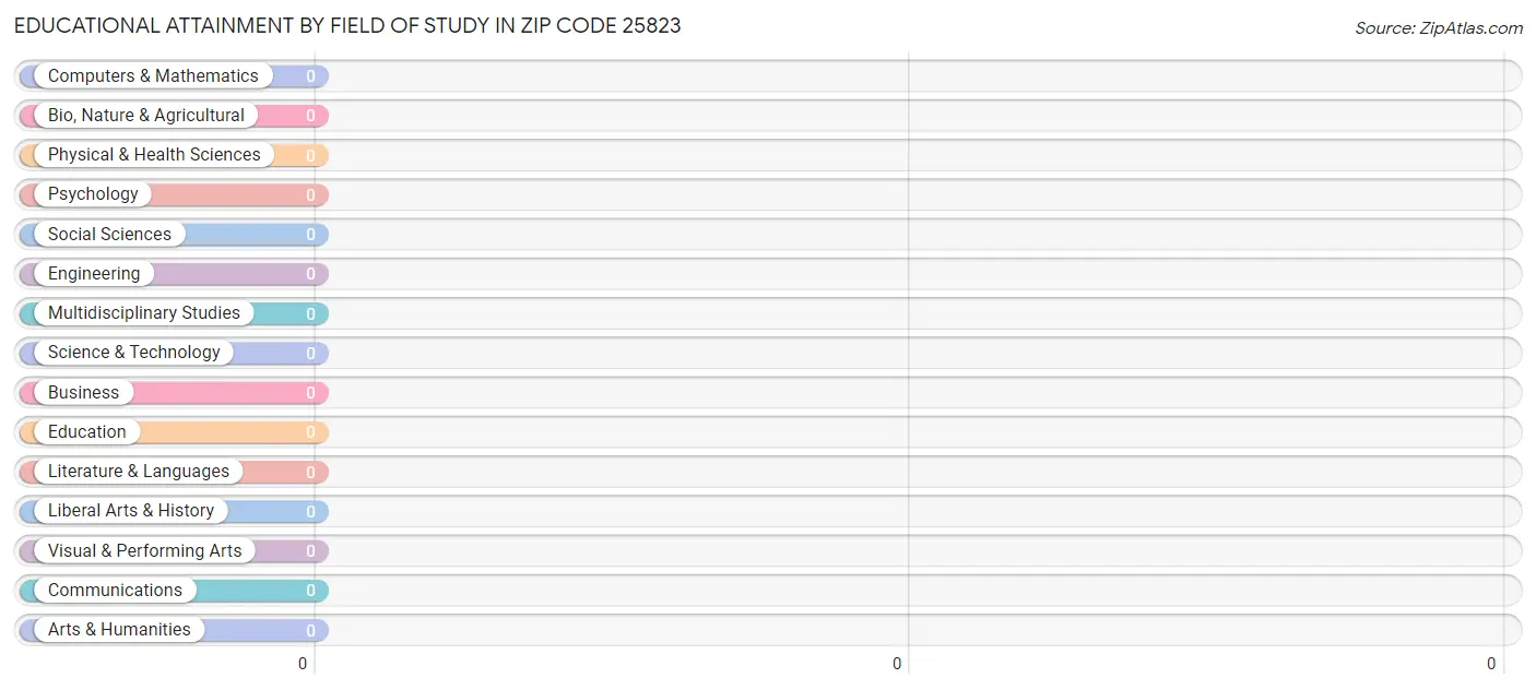 Educational Attainment by Field of Study in Zip Code 25823