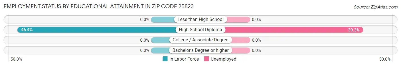 Employment Status by Educational Attainment in Zip Code 25823