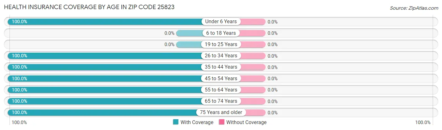Health Insurance Coverage by Age in Zip Code 25823