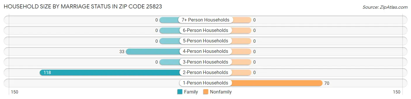 Household Size by Marriage Status in Zip Code 25823