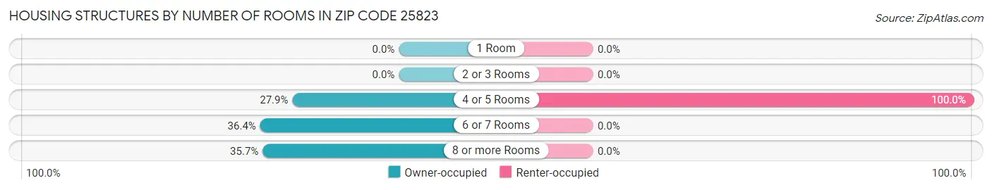 Housing Structures by Number of Rooms in Zip Code 25823