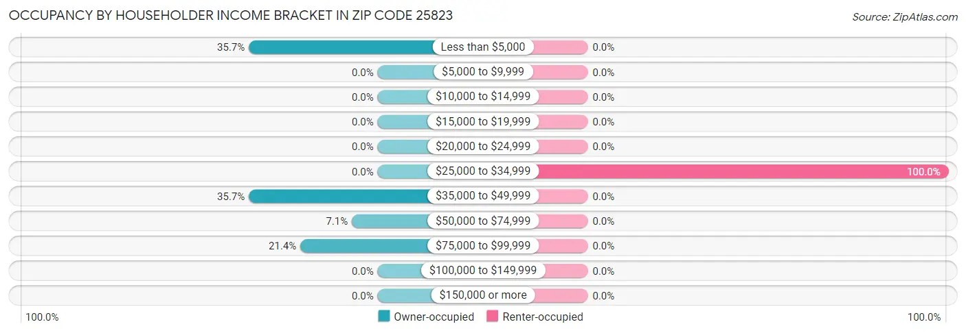 Occupancy by Householder Income Bracket in Zip Code 25823