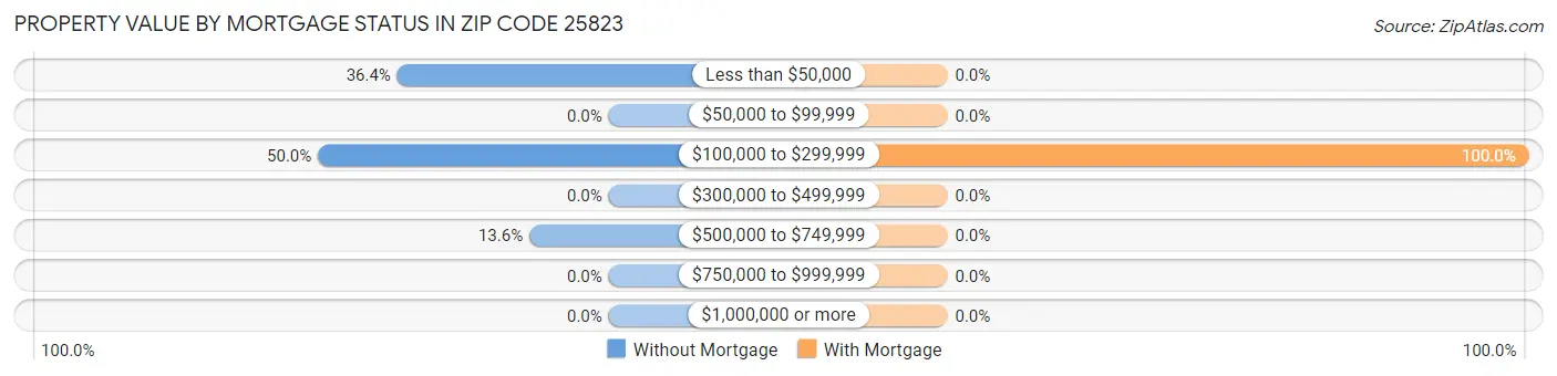 Property Value by Mortgage Status in Zip Code 25823