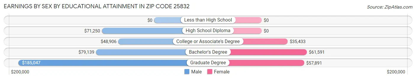 Earnings by Sex by Educational Attainment in Zip Code 25832