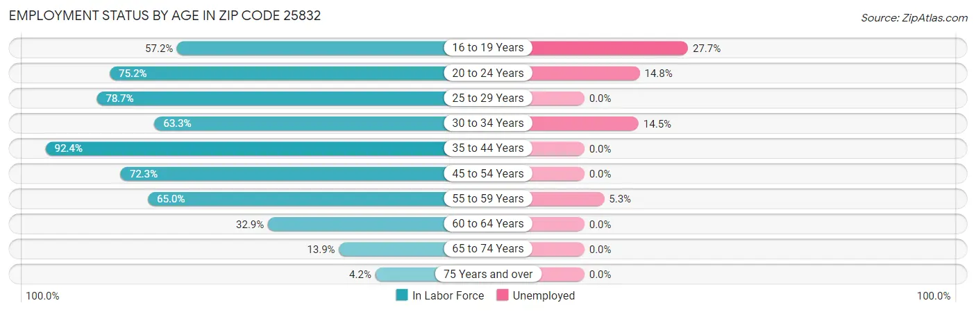Employment Status by Age in Zip Code 25832