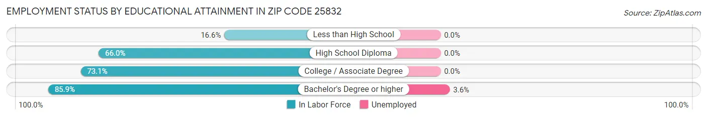 Employment Status by Educational Attainment in Zip Code 25832