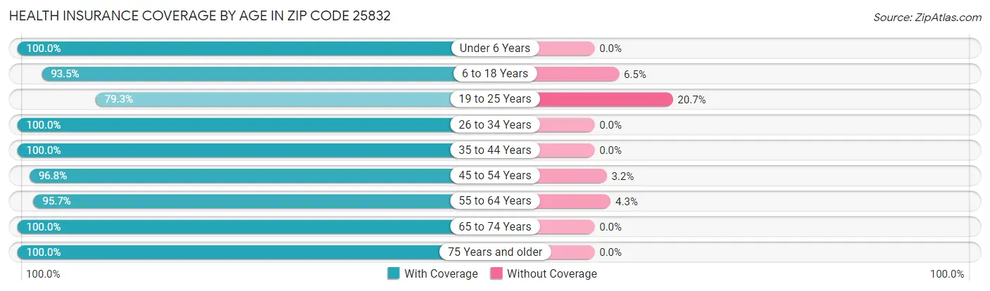 Health Insurance Coverage by Age in Zip Code 25832