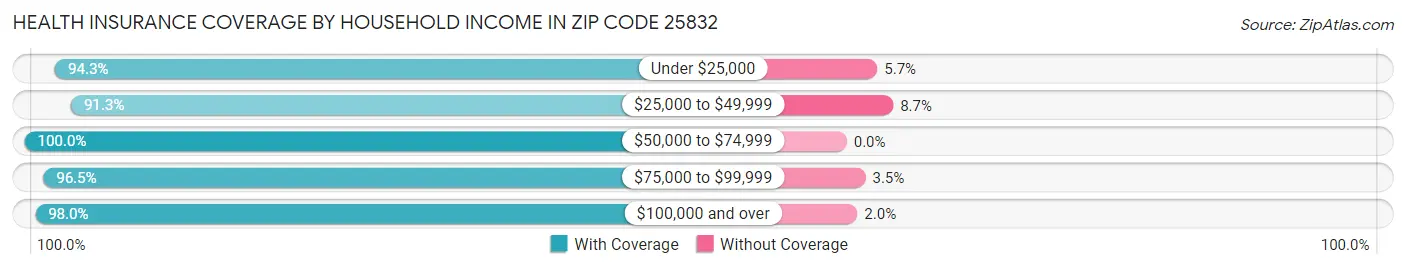 Health Insurance Coverage by Household Income in Zip Code 25832