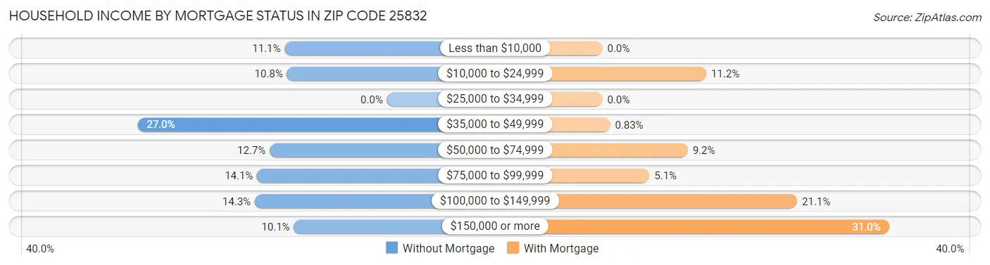 Household Income by Mortgage Status in Zip Code 25832