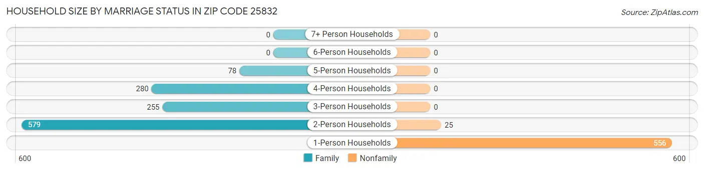 Household Size by Marriage Status in Zip Code 25832