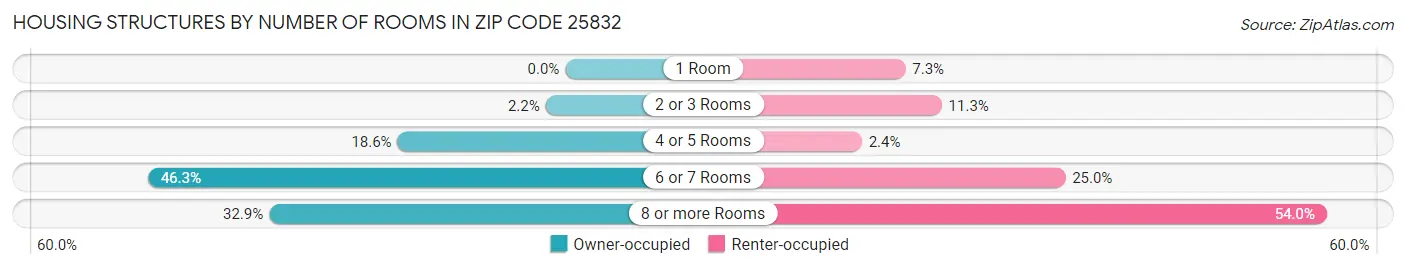 Housing Structures by Number of Rooms in Zip Code 25832