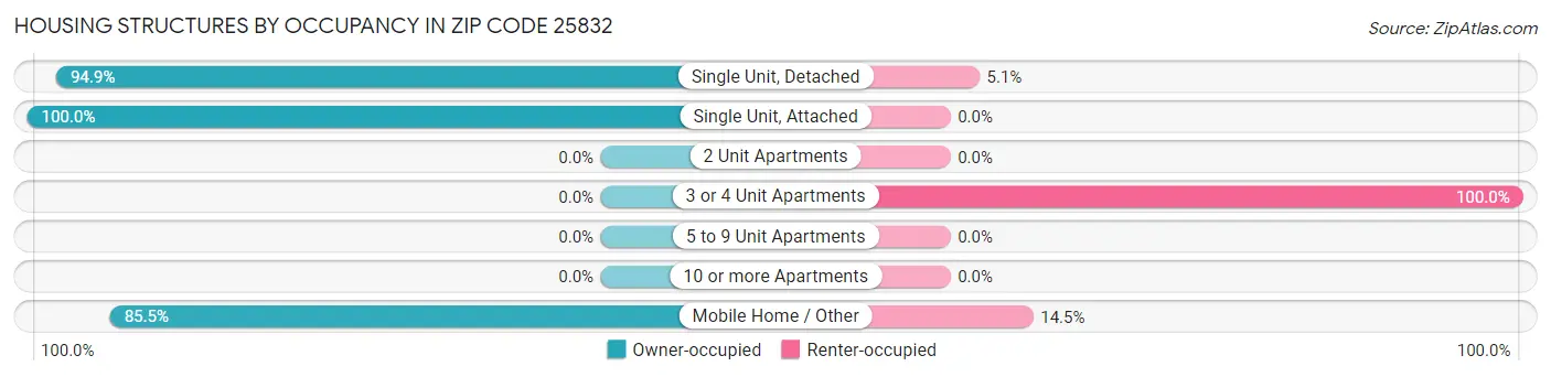 Housing Structures by Occupancy in Zip Code 25832