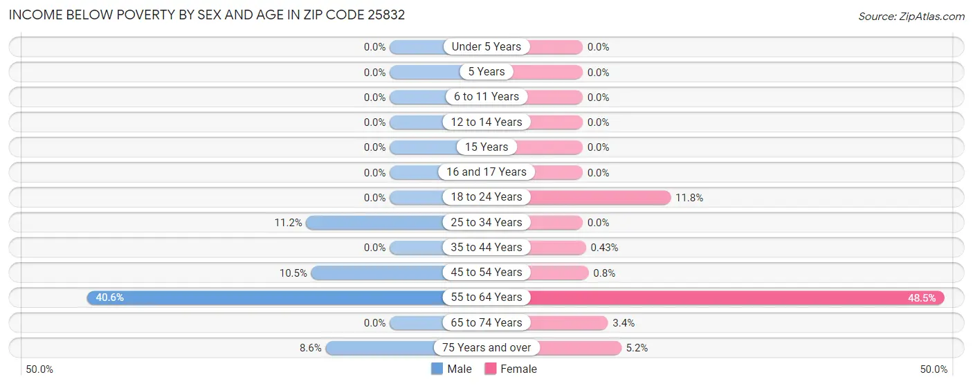 Income Below Poverty by Sex and Age in Zip Code 25832