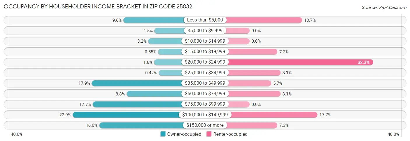 Occupancy by Householder Income Bracket in Zip Code 25832