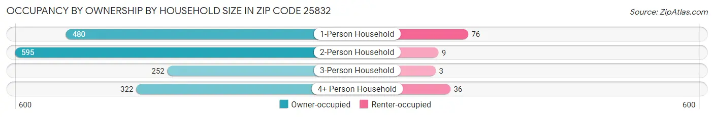 Occupancy by Ownership by Household Size in Zip Code 25832