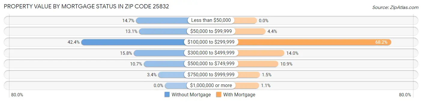 Property Value by Mortgage Status in Zip Code 25832