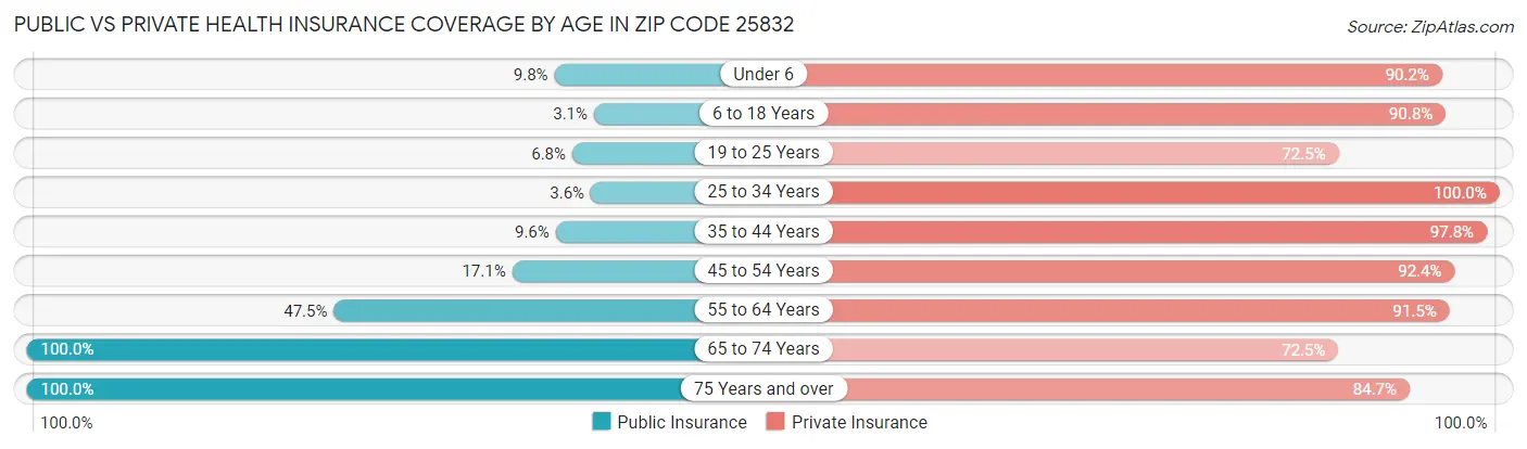 Public vs Private Health Insurance Coverage by Age in Zip Code 25832