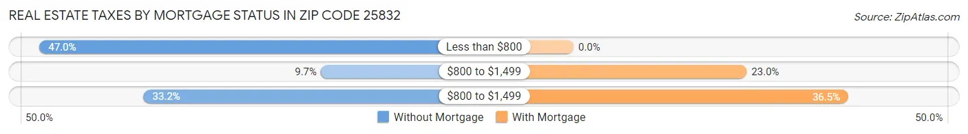 Real Estate Taxes by Mortgage Status in Zip Code 25832