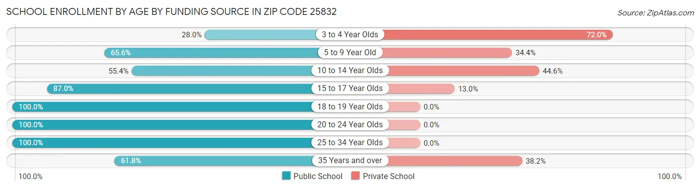School Enrollment by Age by Funding Source in Zip Code 25832