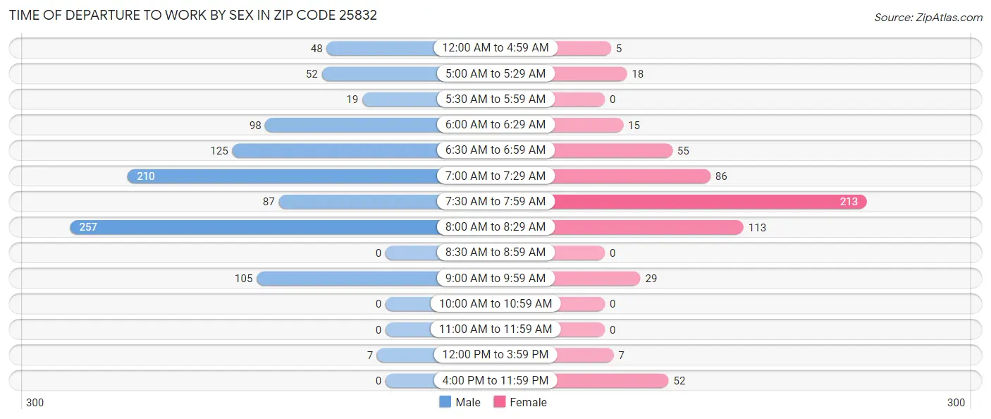 Time of Departure to Work by Sex in Zip Code 25832