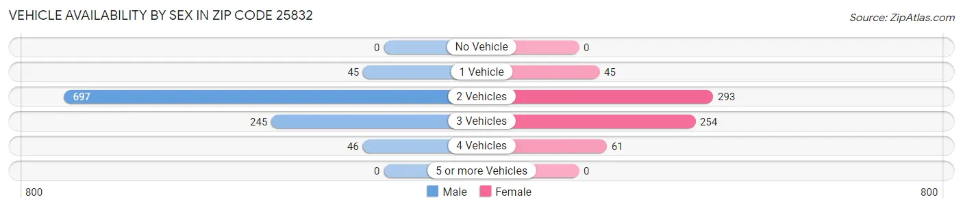 Vehicle Availability by Sex in Zip Code 25832