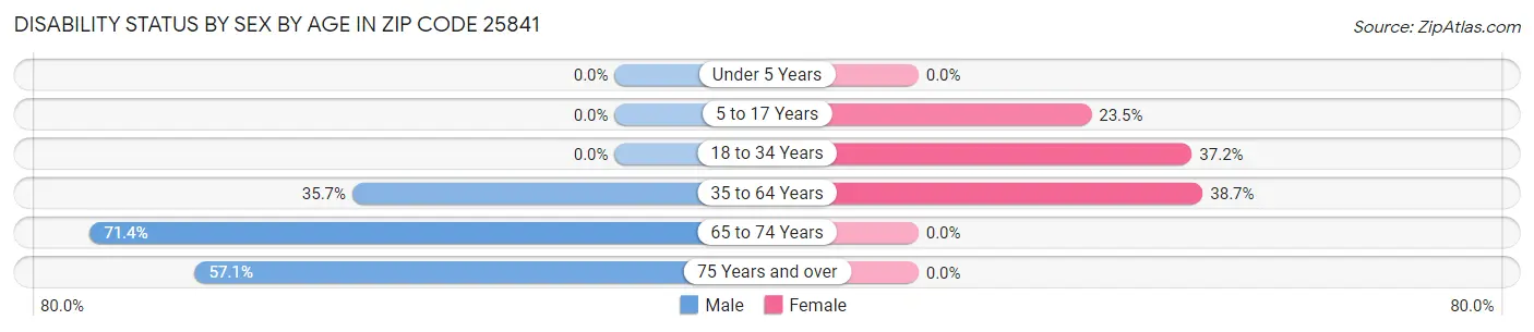 Disability Status by Sex by Age in Zip Code 25841