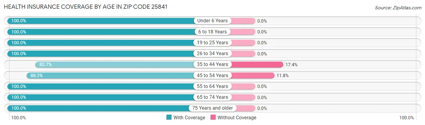 Health Insurance Coverage by Age in Zip Code 25841