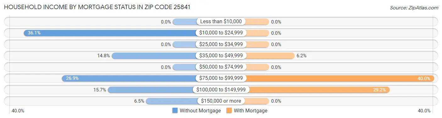 Household Income by Mortgage Status in Zip Code 25841