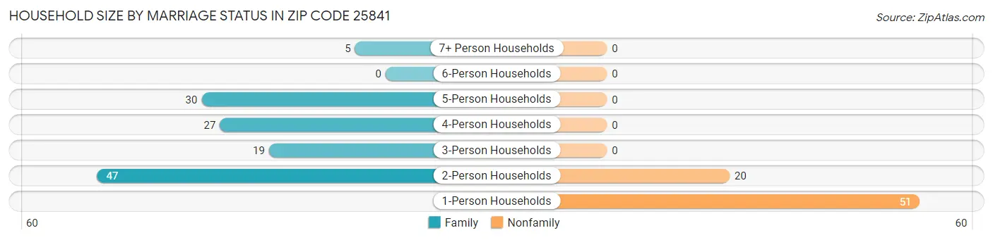 Household Size by Marriage Status in Zip Code 25841