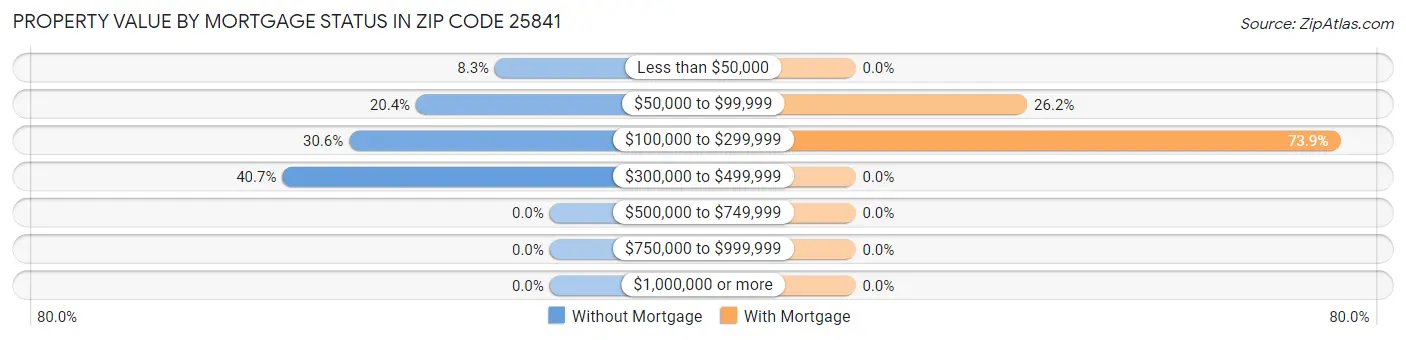 Property Value by Mortgage Status in Zip Code 25841