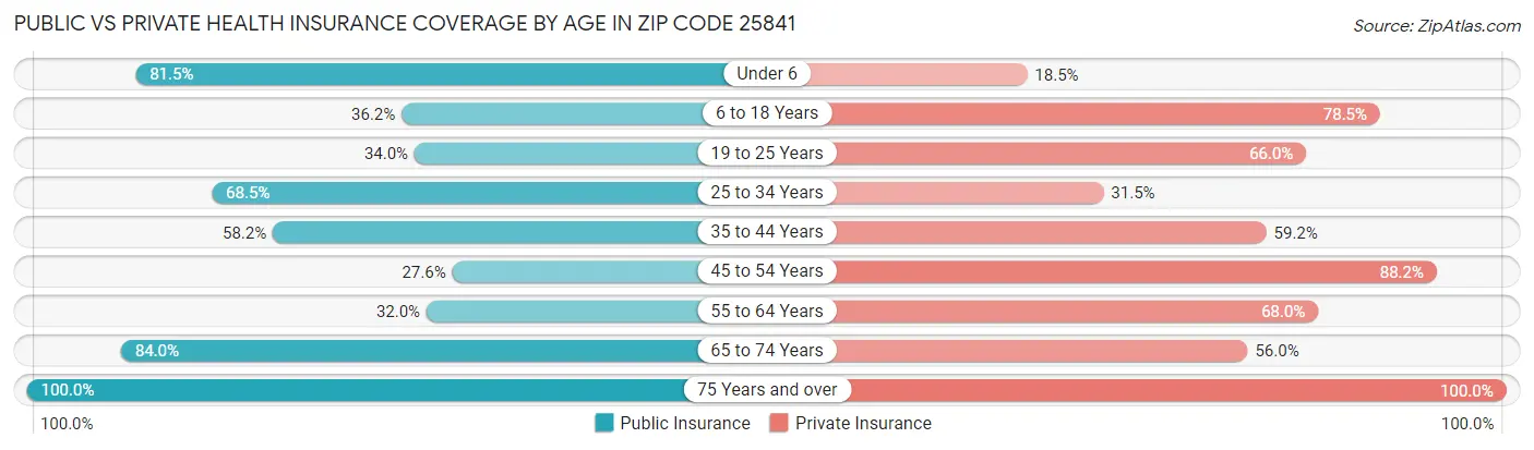 Public vs Private Health Insurance Coverage by Age in Zip Code 25841