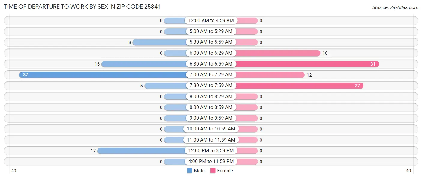 Time of Departure to Work by Sex in Zip Code 25841