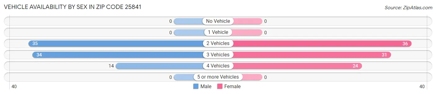 Vehicle Availability by Sex in Zip Code 25841