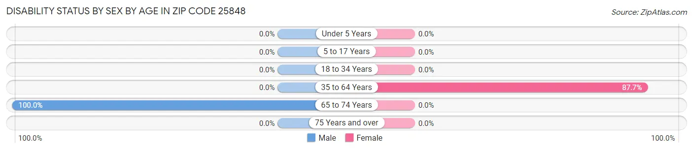 Disability Status by Sex by Age in Zip Code 25848