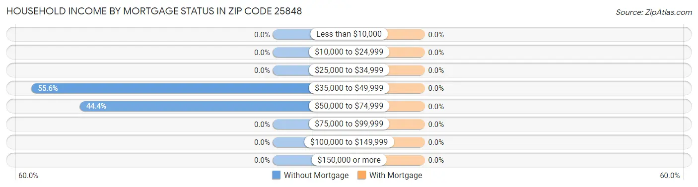 Household Income by Mortgage Status in Zip Code 25848