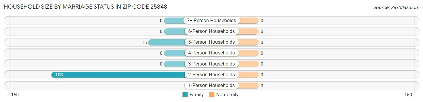 Household Size by Marriage Status in Zip Code 25848
