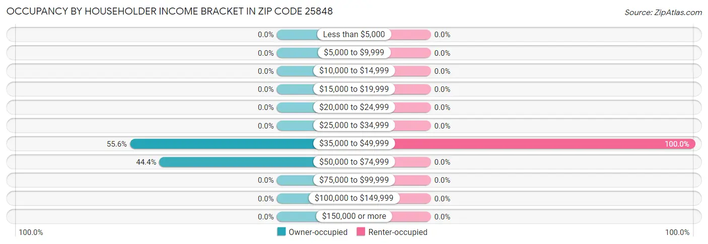 Occupancy by Householder Income Bracket in Zip Code 25848