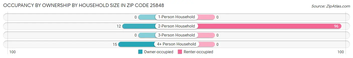 Occupancy by Ownership by Household Size in Zip Code 25848