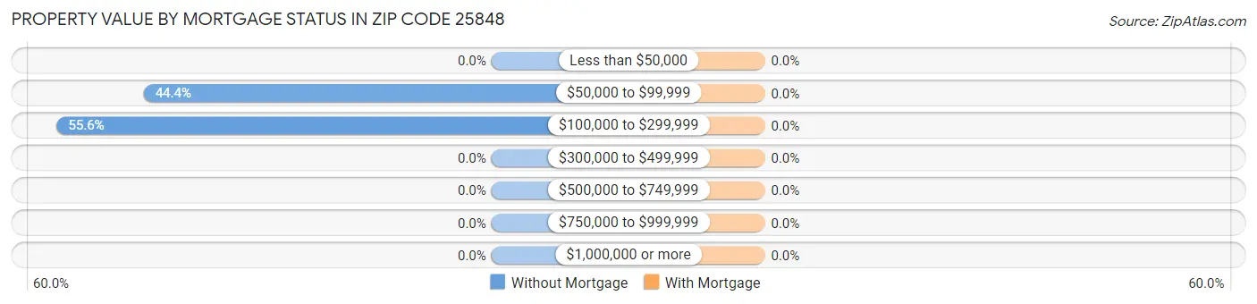 Property Value by Mortgage Status in Zip Code 25848