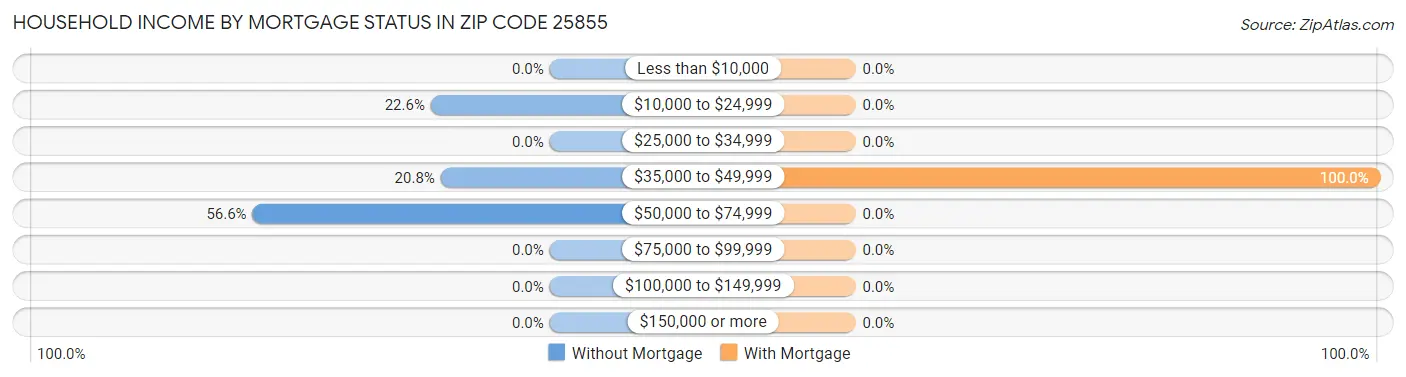 Household Income by Mortgage Status in Zip Code 25855