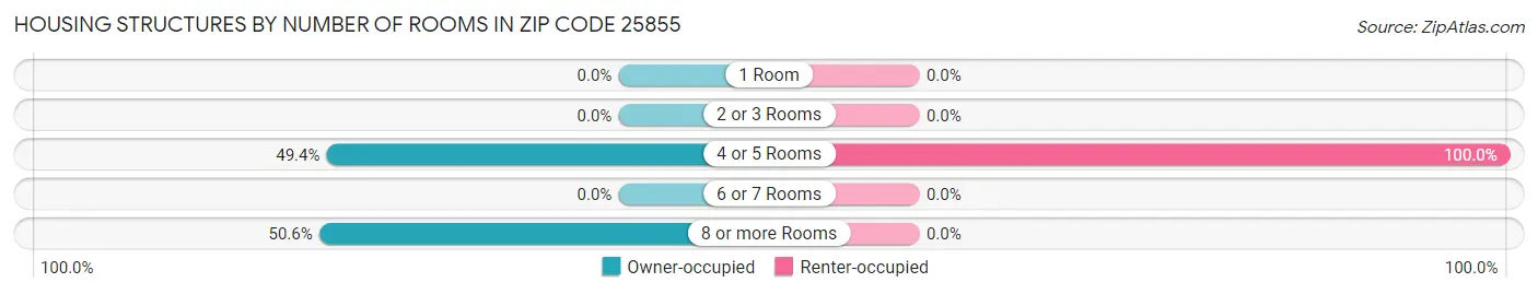 Housing Structures by Number of Rooms in Zip Code 25855
