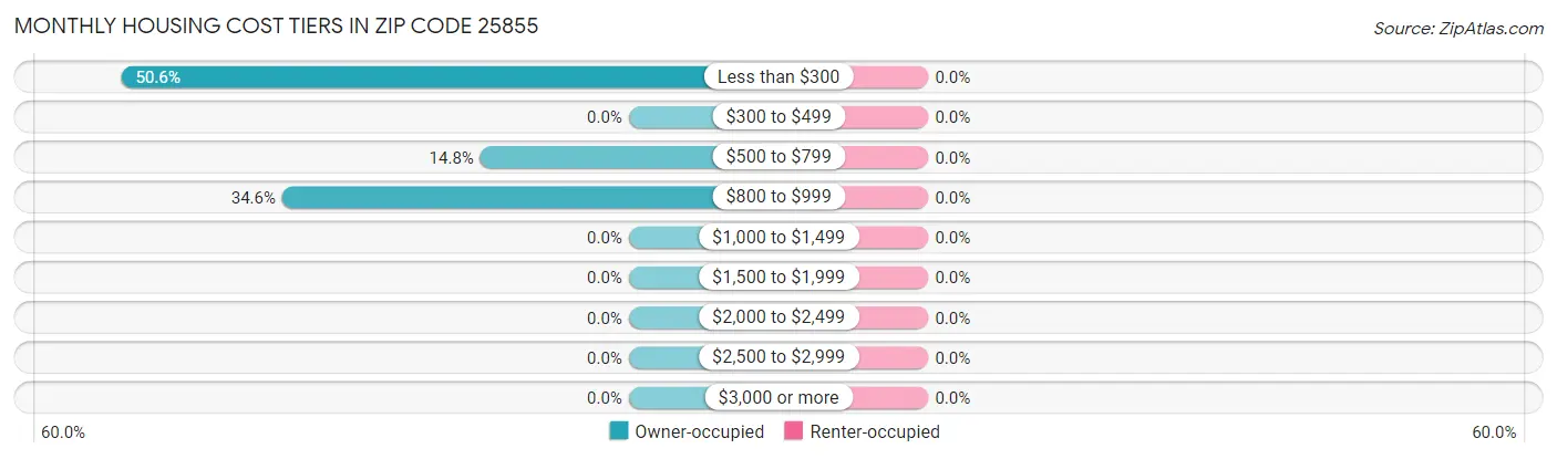 Monthly Housing Cost Tiers in Zip Code 25855