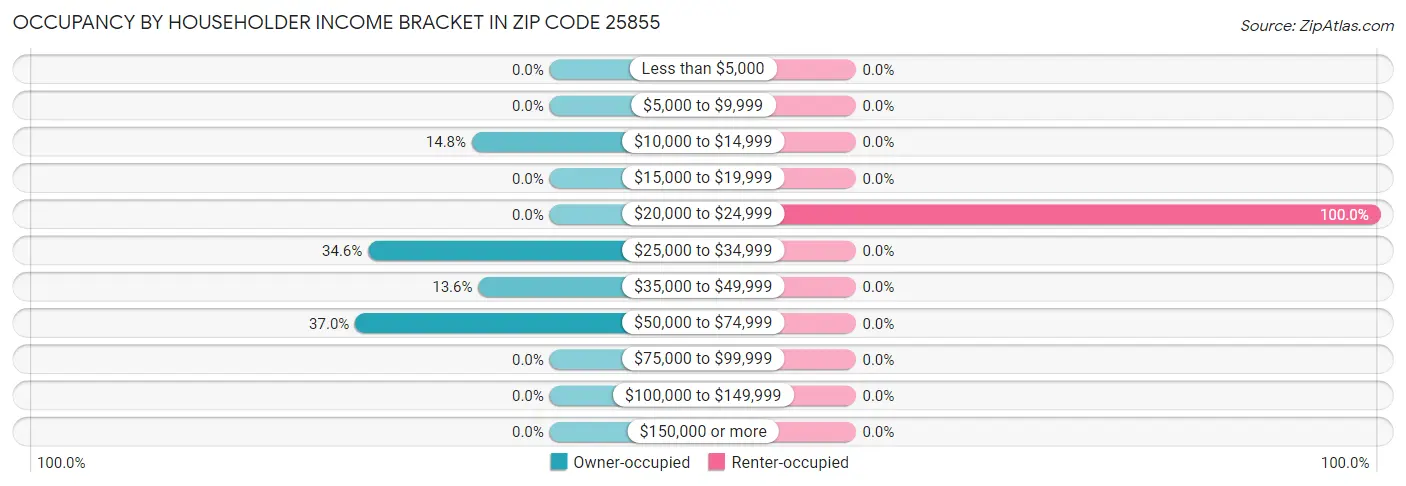Occupancy by Householder Income Bracket in Zip Code 25855