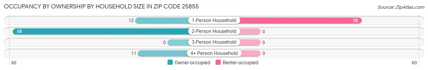 Occupancy by Ownership by Household Size in Zip Code 25855