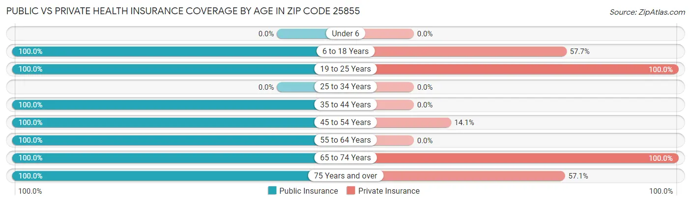 Public vs Private Health Insurance Coverage by Age in Zip Code 25855